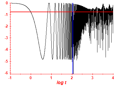 Survival probability log